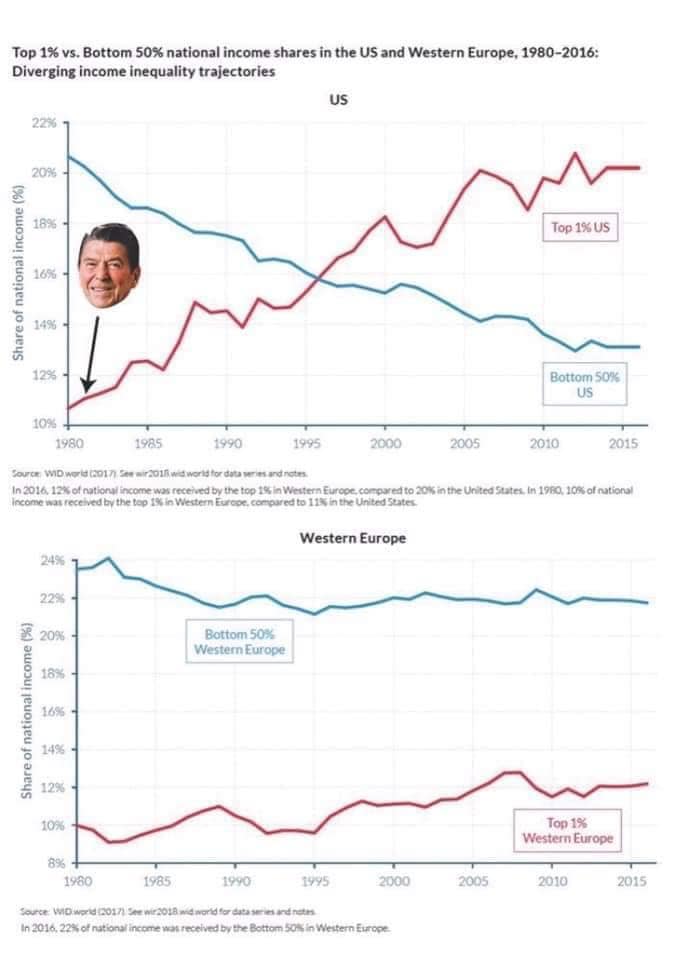 The meme is a humorous representation of the widening income gap in the United States and Europe. The image shows a graph with two lines representing the top 1% and the bottom 50% of income earners in the US and Europe, with the US line growing significantly faster and further to the right. The text "US vs EU" is written above the graph, and the caption "We're not broke, we're just redistributed" is written below.